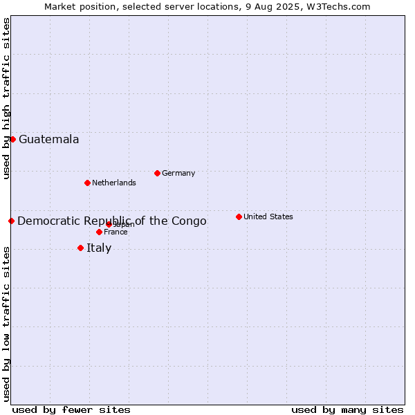 Market position of Italy vs. Guatemala vs. Democratic Republic of the Congo