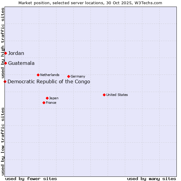Market position of Jordan vs. Guatemala vs. Democratic Republic of the Congo