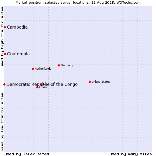 Market position of Cambodia vs. Guatemala vs. Democratic Republic of the Congo