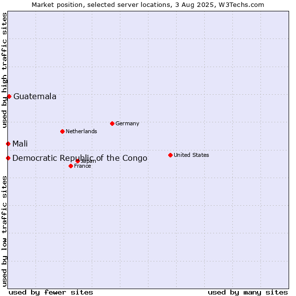 Market position of Guatemala vs. Mali vs. Democratic Republic of the Congo