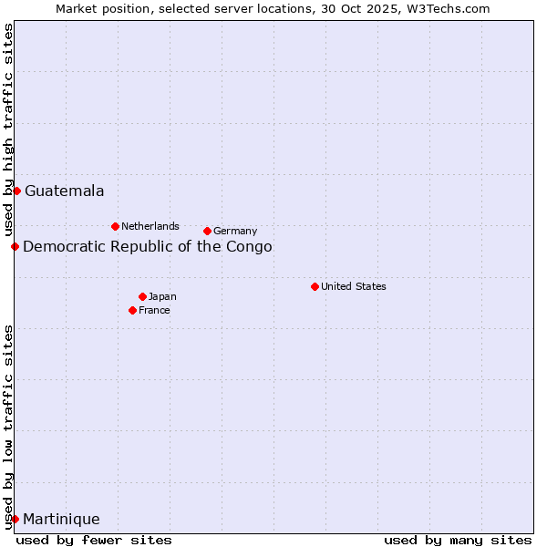 Market position of Guatemala vs. Democratic Republic of the Congo vs. Martinique