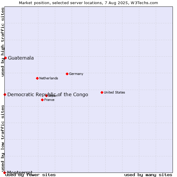 Market position of Guatemala vs. Democratic Republic of the Congo vs. Montserrat