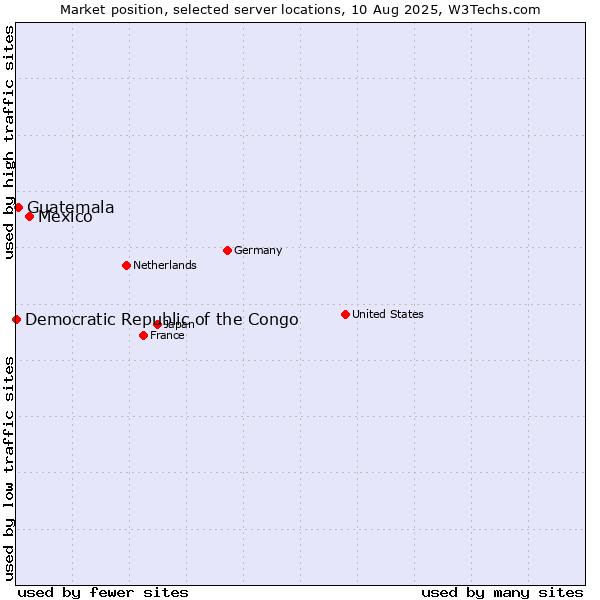 Market position of Mexico vs. Guatemala vs. Democratic Republic of the Congo