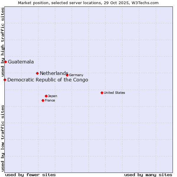 Market position of Netherlands and territories vs. Guatemala vs. Democratic Republic of the Congo