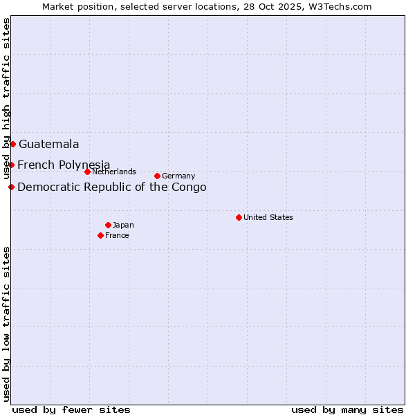 Market position of Guatemala vs. French Polynesia vs. Democratic Republic of the Congo