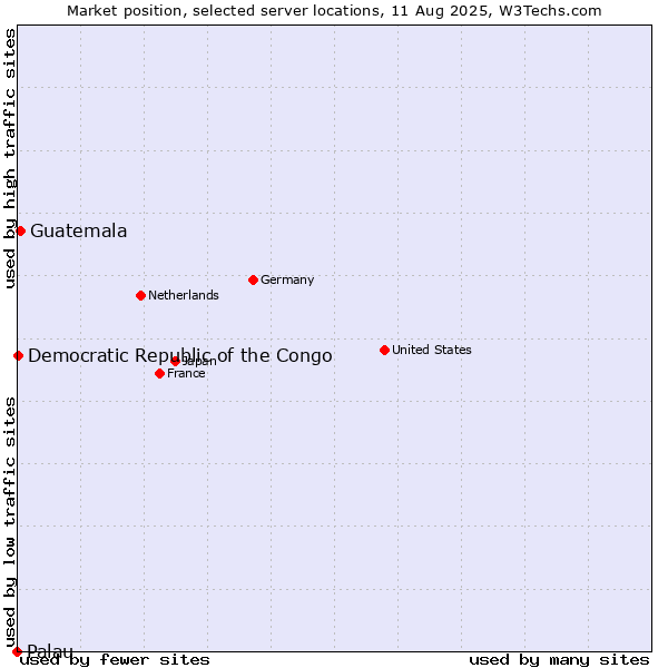 Market position of Guatemala vs. Democratic Republic of the Congo vs. Palau
