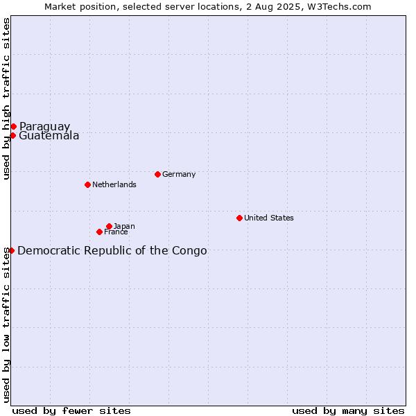 Market position of Paraguay vs. Guatemala vs. Democratic Republic of the Congo