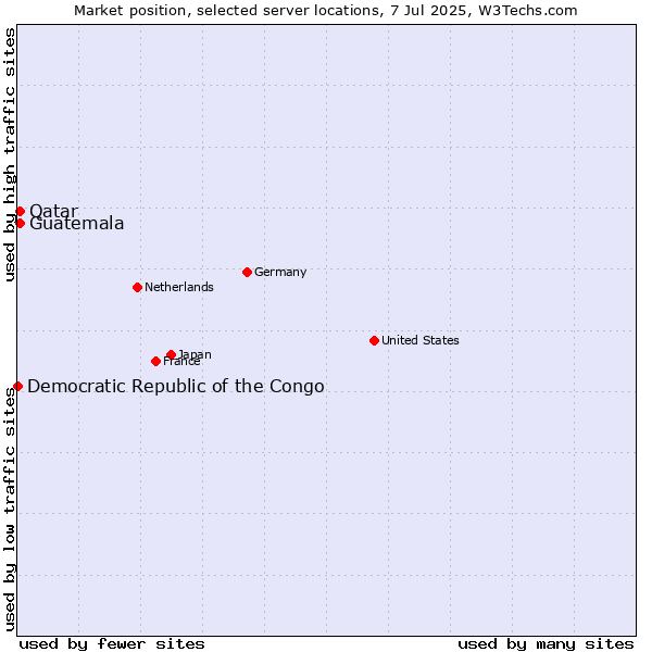 Market position of Qatar vs. Guatemala vs. Democratic Republic of the Congo