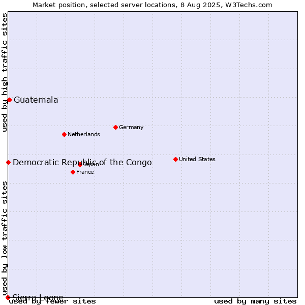 Market position of Guatemala vs. Democratic Republic of the Congo vs. Sierra Leone