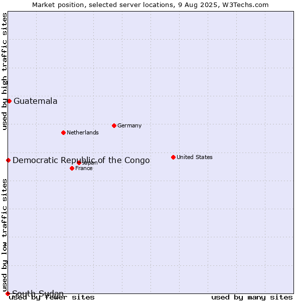 Market position of Guatemala vs. Democratic Republic of the Congo vs. South Sudan