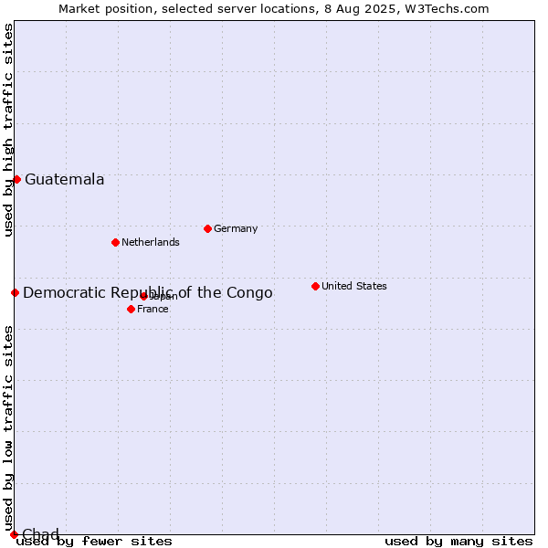 Market position of Guatemala vs. Democratic Republic of the Congo vs. Chad