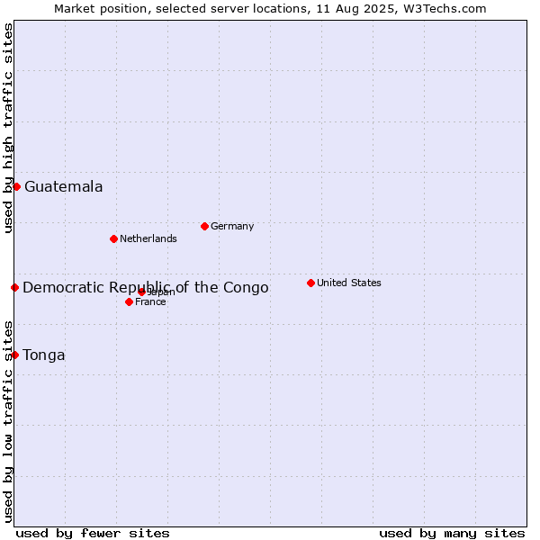 Market position of Guatemala vs. Democratic Republic of the Congo vs. Tonga