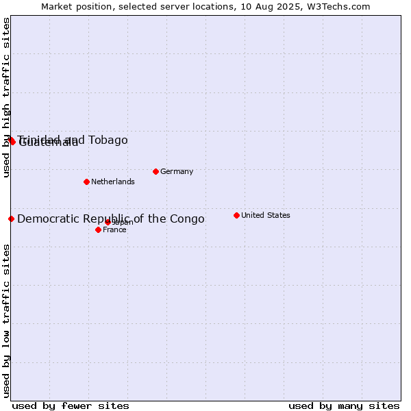 Market position of Guatemala vs. Trinidad and Tobago vs. Democratic Republic of the Congo