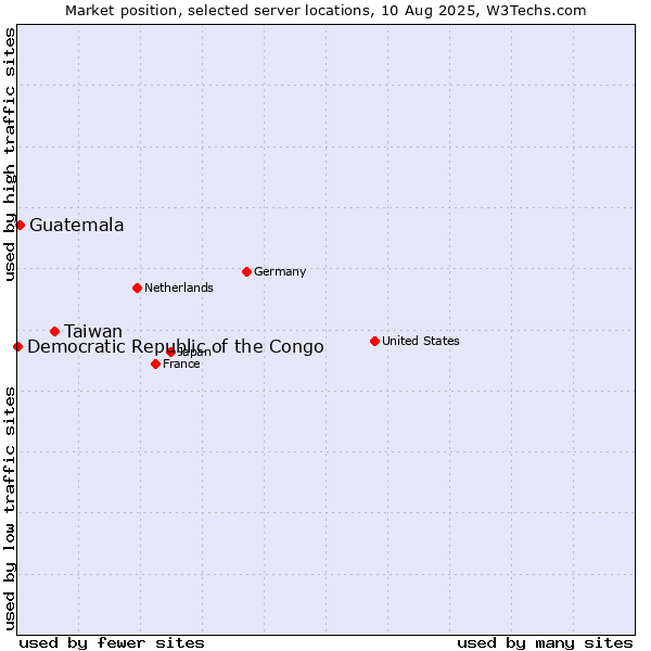 Market position of Taiwan vs. Guatemala vs. Democratic Republic of the Congo