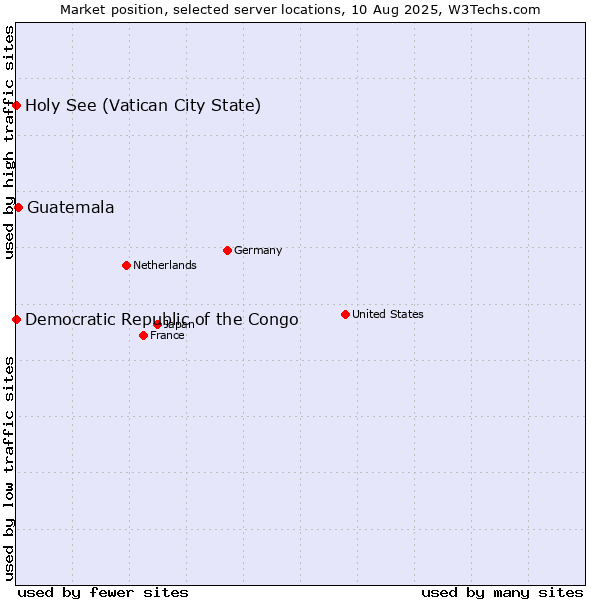 Market position of Guatemala vs. Holy See (Vatican City State) vs. Democratic Republic of the Congo