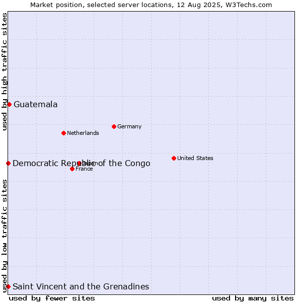 Market position of Guatemala vs. Saint Vincent and the Grenadines vs. Democratic Republic of the Congo