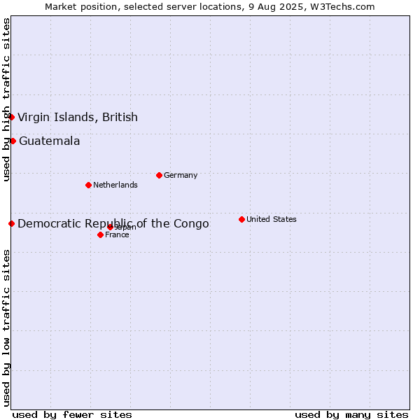 Market position of Guatemala vs. Virgin Islands, British vs. Democratic Republic of the Congo