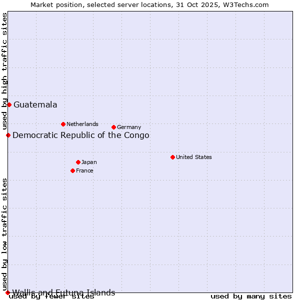 Market position of Guatemala vs. Democratic Republic of the Congo vs. Wallis and Futuna Islands