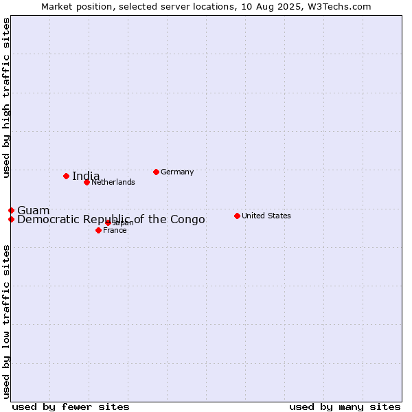 Market position of India vs. Guam vs. Democratic Republic of the Congo