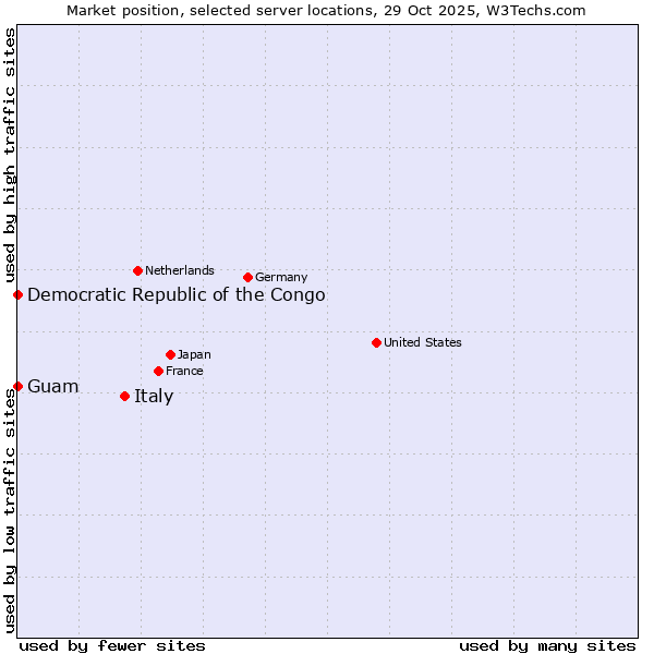 Market position of Italy vs. Guam vs. Democratic Republic of the Congo