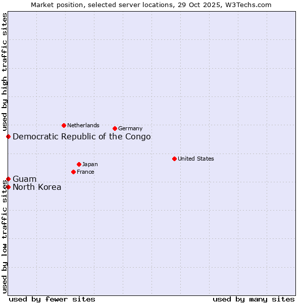 Market position of Guam vs. Democratic Republic of the Congo vs. North Korea