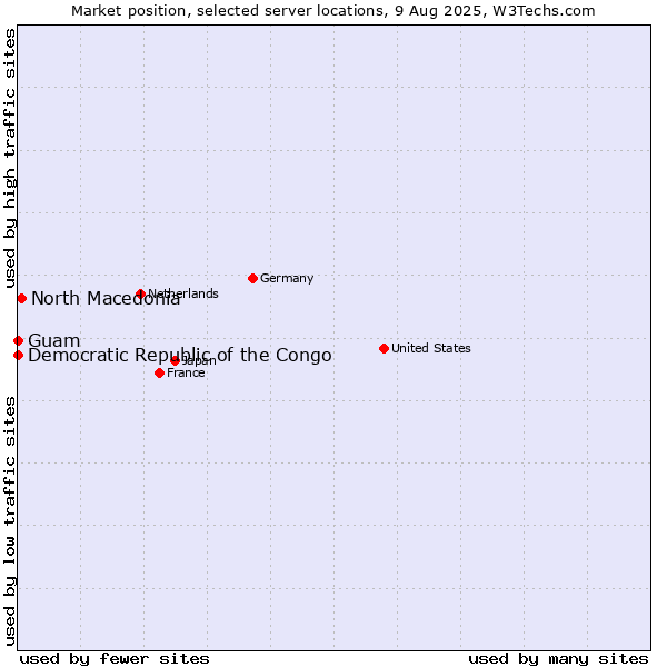 Market position of North Macedonia vs. Guam vs. Democratic Republic of the Congo