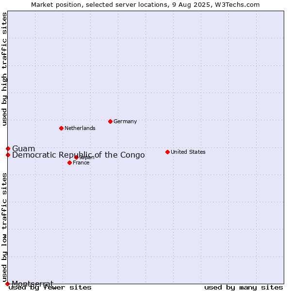Market position of Guam vs. Democratic Republic of the Congo vs. Montserrat