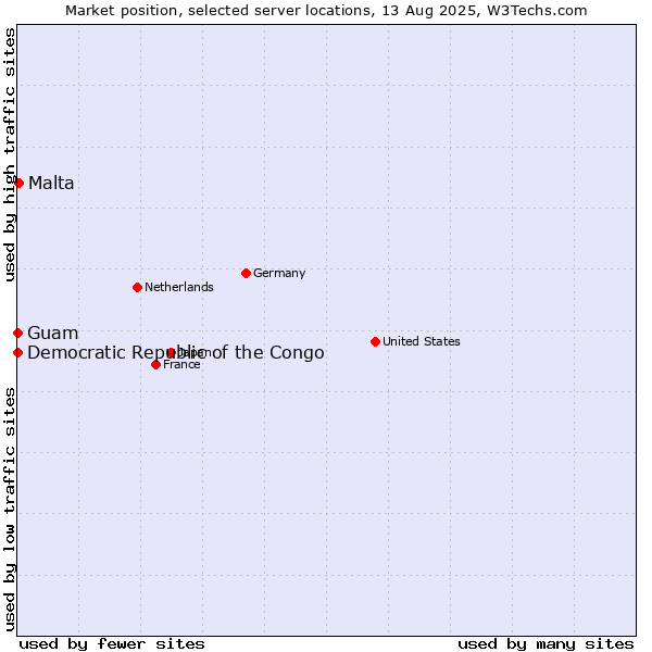 Market position of Malta vs. Guam vs. Democratic Republic of the Congo