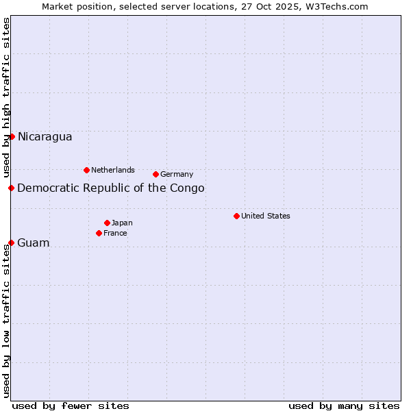 Market position of Nicaragua vs. Guam vs. Democratic Republic of the Congo