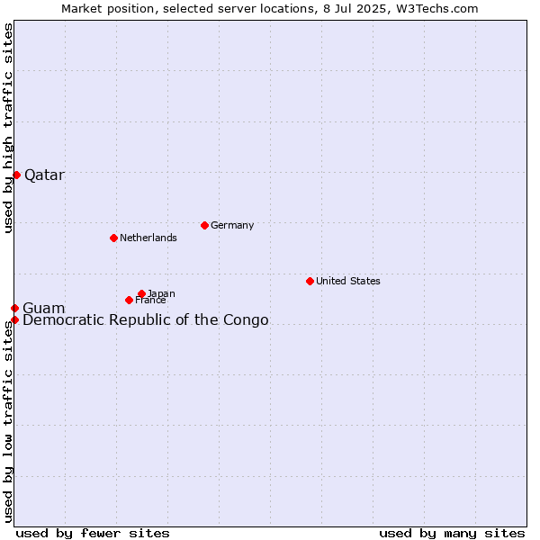 Market position of Qatar vs. Guam vs. Democratic Republic of the Congo