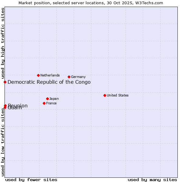 Market position of Reunion vs. Guam vs. Democratic Republic of the Congo