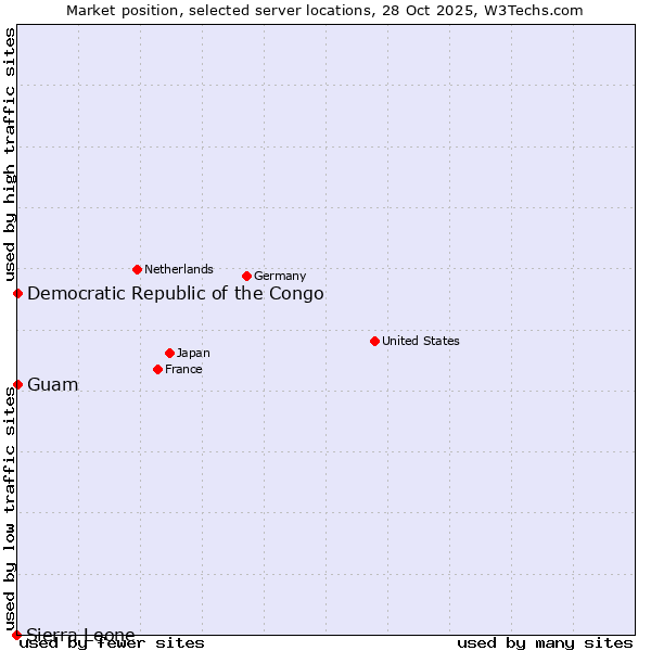 Market position of Guam vs. Democratic Republic of the Congo vs. Sierra Leone