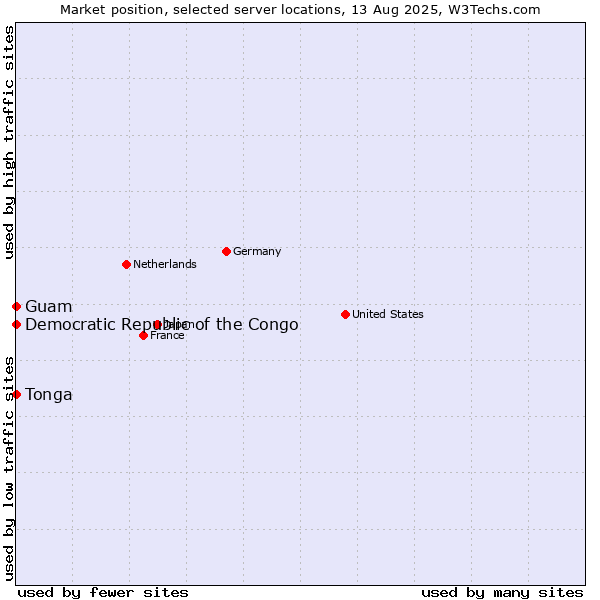 Market position of Guam vs. Democratic Republic of the Congo vs. Tonga