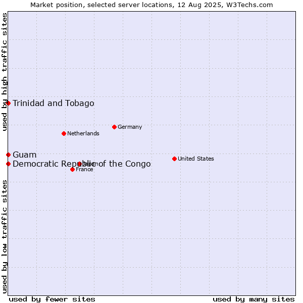Market position of Trinidad and Tobago vs. Guam vs. Democratic Republic of the Congo