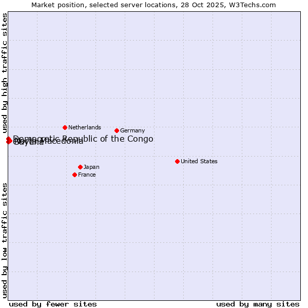 Market position of North Macedonia vs. Democratic Republic of the Congo vs. Guyana