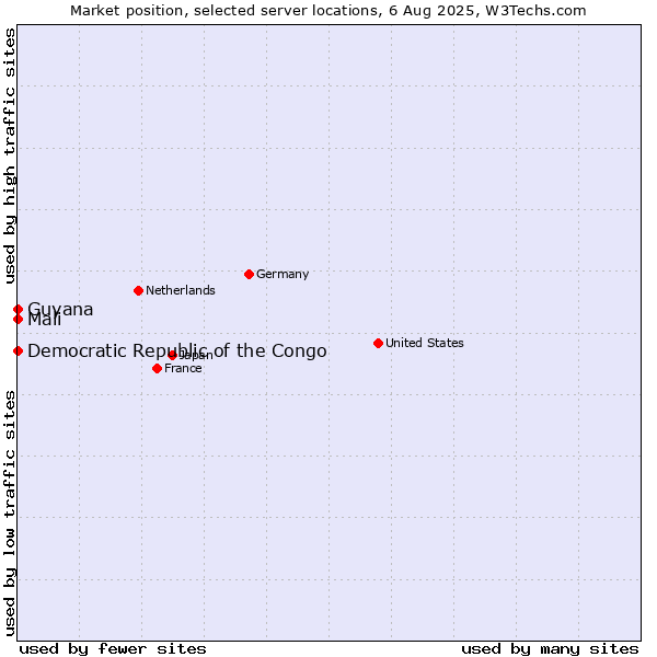 Market position of Mali vs. Democratic Republic of the Congo vs. Guyana