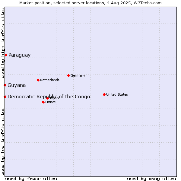 Market position of Paraguay vs. Democratic Republic of the Congo vs. Guyana