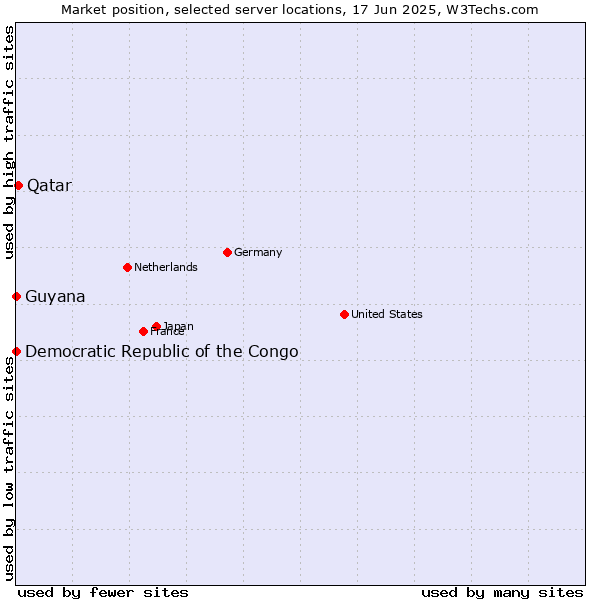 Market position of Qatar vs. Democratic Republic of the Congo vs. Guyana