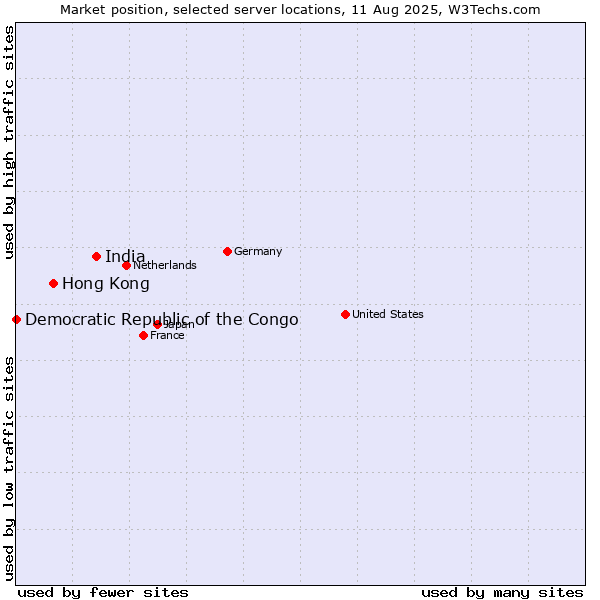 Market position of India vs. Hong Kong vs. Democratic Republic of the Congo