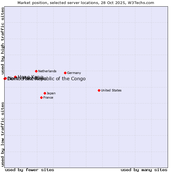 Market position of Hong Kong vs. North Macedonia vs. Democratic Republic of the Congo