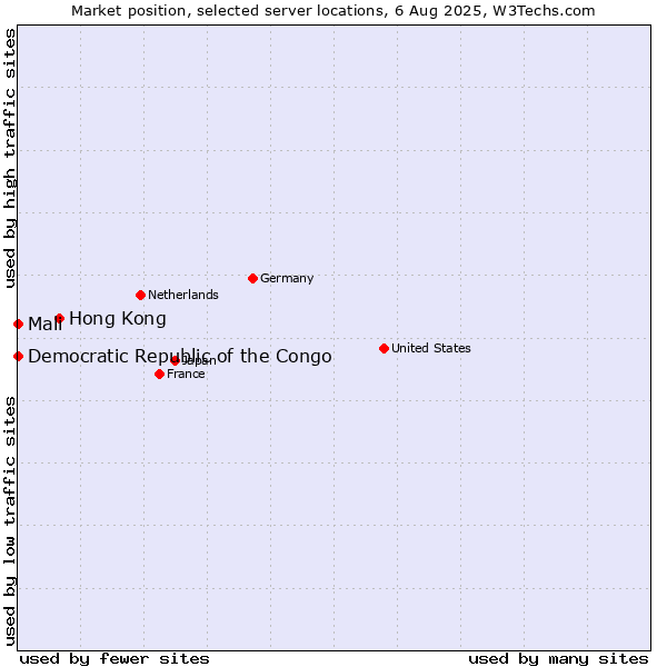 Market position of Hong Kong vs. Mali vs. Democratic Republic of the Congo