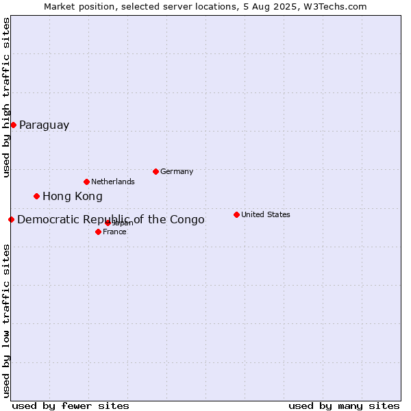 Market position of Hong Kong vs. Paraguay vs. Democratic Republic of the Congo