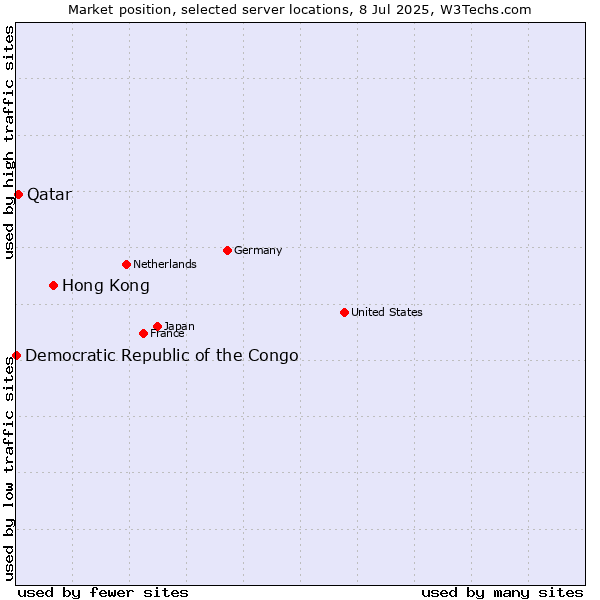 Market position of Hong Kong vs. Qatar vs. Democratic Republic of the Congo