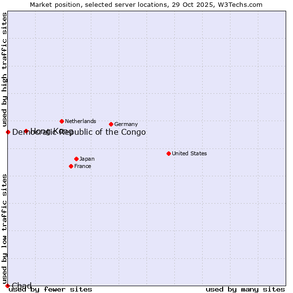 Market position of Hong Kong vs. Democratic Republic of the Congo vs. Chad