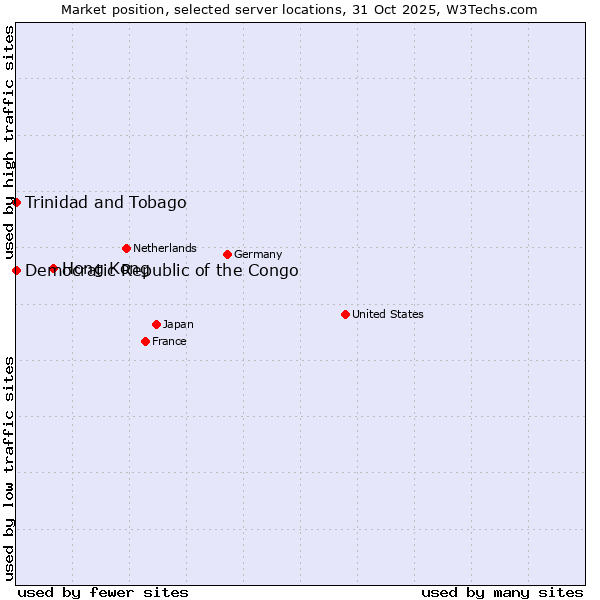 Market position of Hong Kong vs. Trinidad and Tobago vs. Democratic Republic of the Congo