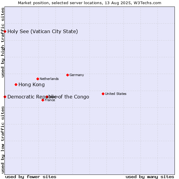Market position of Hong Kong vs. Holy See (Vatican City State) vs. Democratic Republic of the Congo