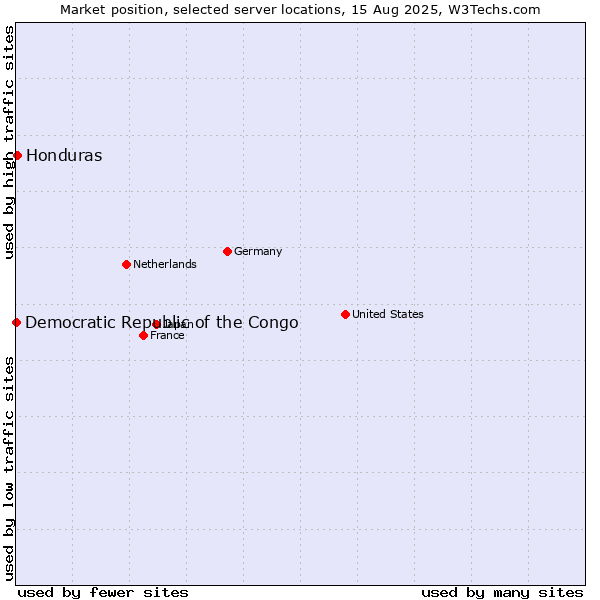 Market position of Honduras vs. Democratic Republic of the Congo