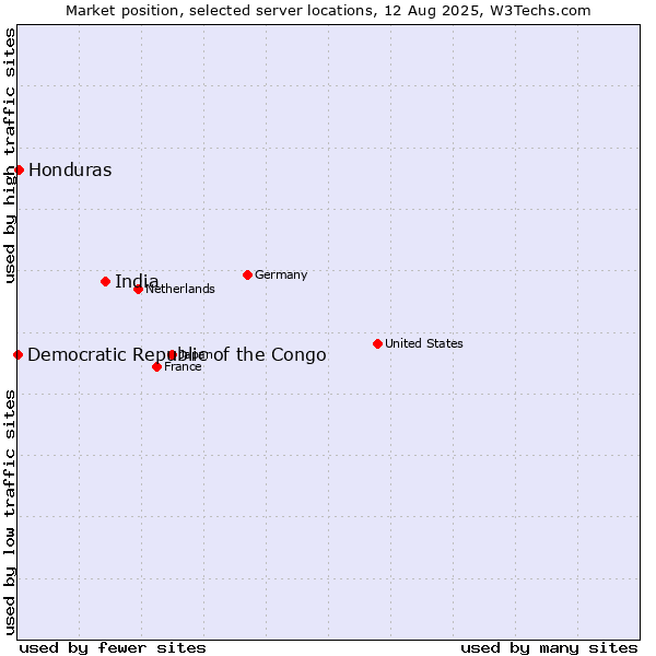 Market position of India vs. Honduras vs. Democratic Republic of the Congo