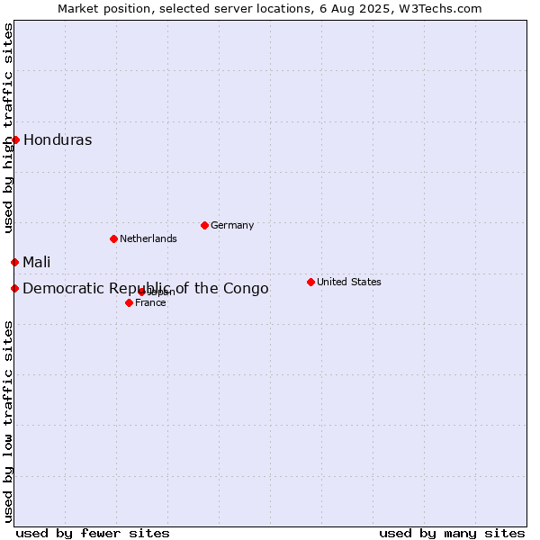 Market position of Honduras vs. Mali vs. Democratic Republic of the Congo