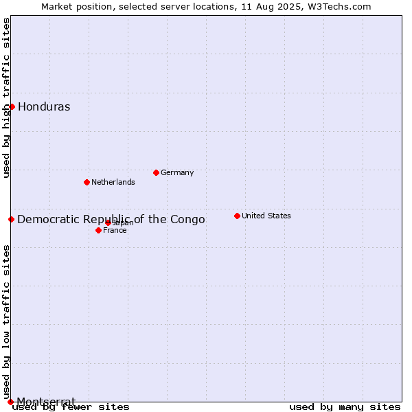 Market position of Honduras vs. Democratic Republic of the Congo vs. Montserrat